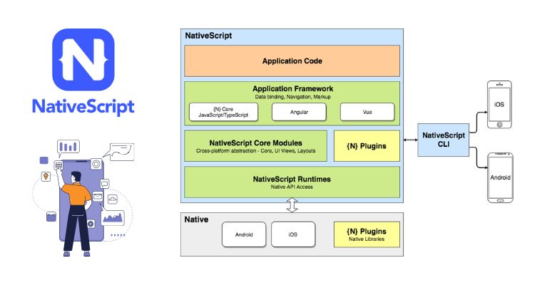 NativeScript facilitates native app development with API access