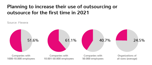 Blog - Groove Technology - 5 It Outsourcing Trends For 2021+ That You Do Not Want To Miss - 1