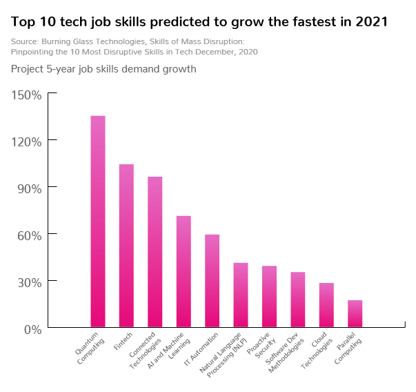 Blog - Groove Technology - 5 It Outsourcing Trends For 2021+ That You Do Not Want To Miss - 2