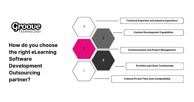 Evaluate their skills in producing high-quality, interactive content