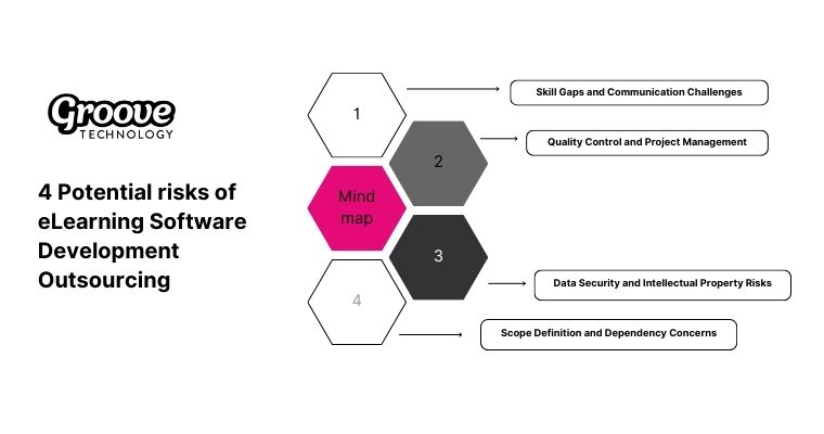 4 Potential risks of eLearning Software Development Outsourcing