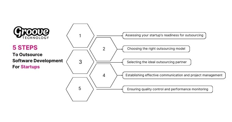 5 Steps To Outsource Software Development for Startups