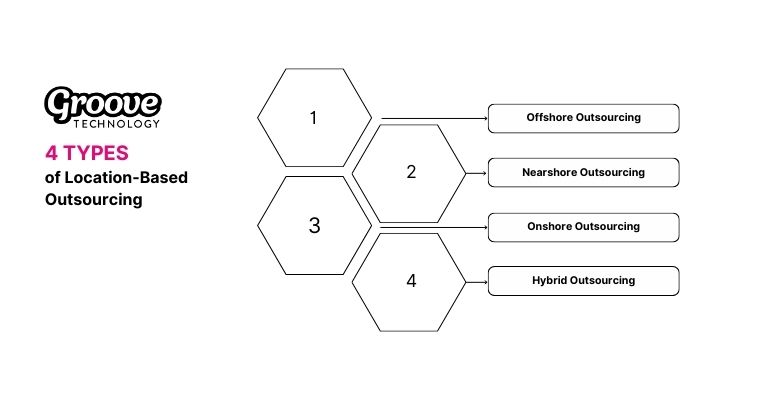 Location-Based Outsourcing Types