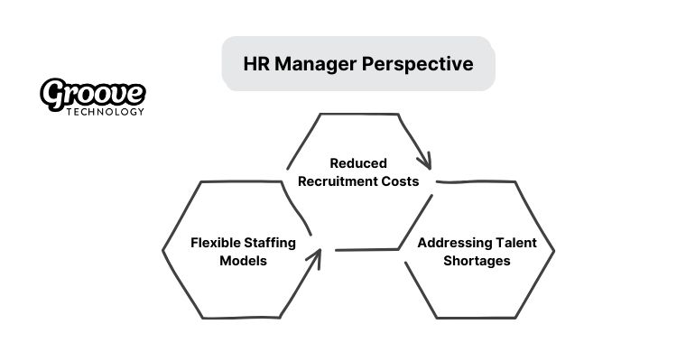 An HR manager manages the rights and obligations of employees