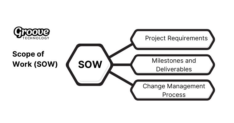 The Scope of Work is the area in an agreement where the work to be performed is described