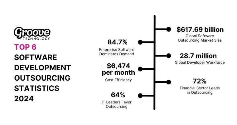 Top 6 Software Development Outsourcing Statistics 2024