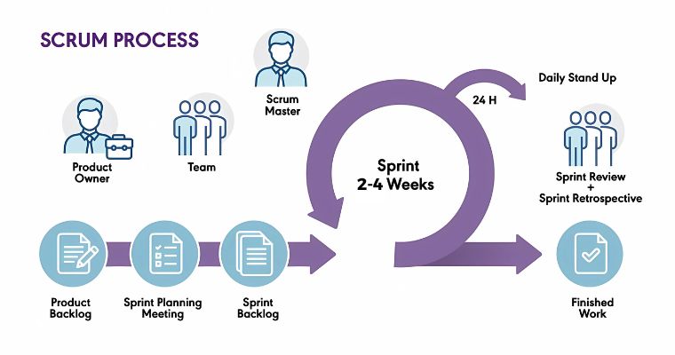 How The Key Components of Scrum Work Together