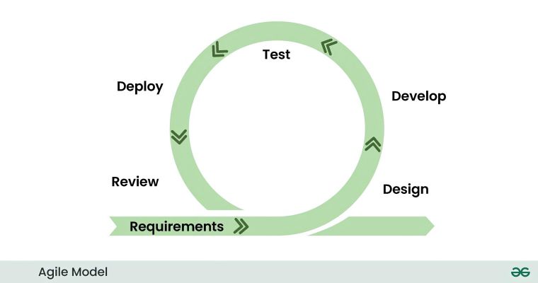 The Agile Methodology in Software Development