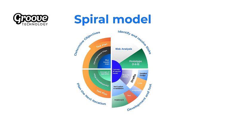 The Spiral Model consists of four iterative phases