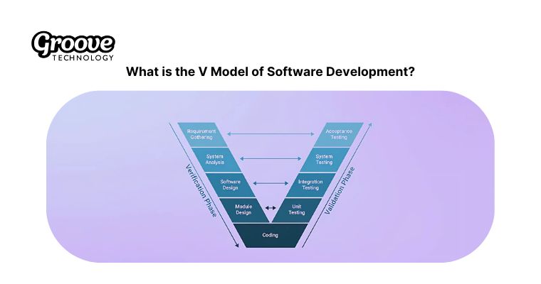 The V Model extends Waterfall by integrating testing throughout development phases