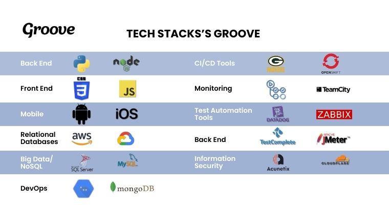 Groove Technology uses a wide range of tech stacks to develop scalable software solutions