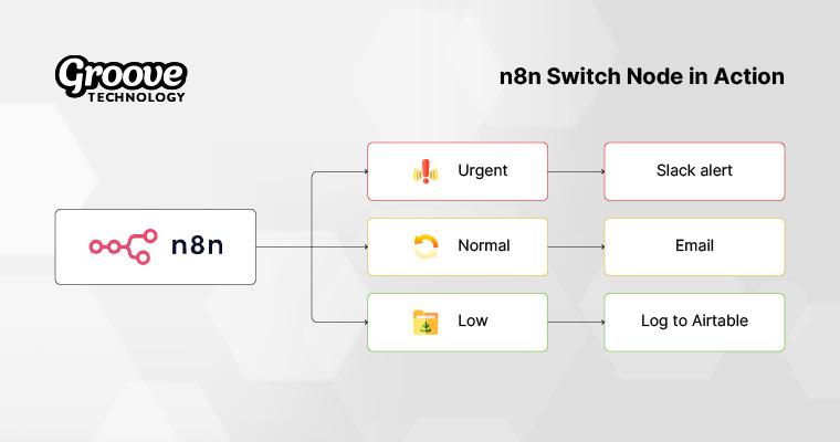 Groove Technology n8n switch