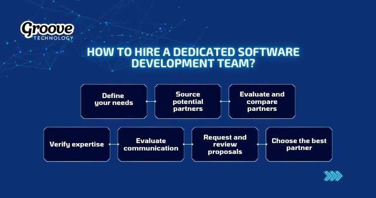 To hire a dedicated software development team effectively, follow a strategic seven-step process