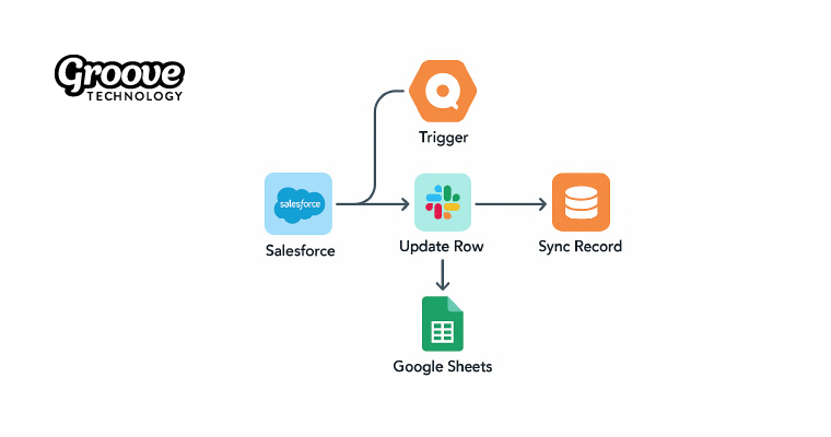 Groove Technology n8n Salesforce