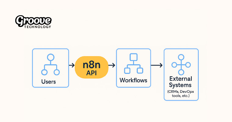 Scale Smarter with the n8n API Empowering Developers and Teams