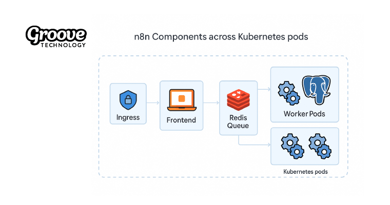 n8n Kubernetes Deployment: How to Run n8n at Scale with High Availability