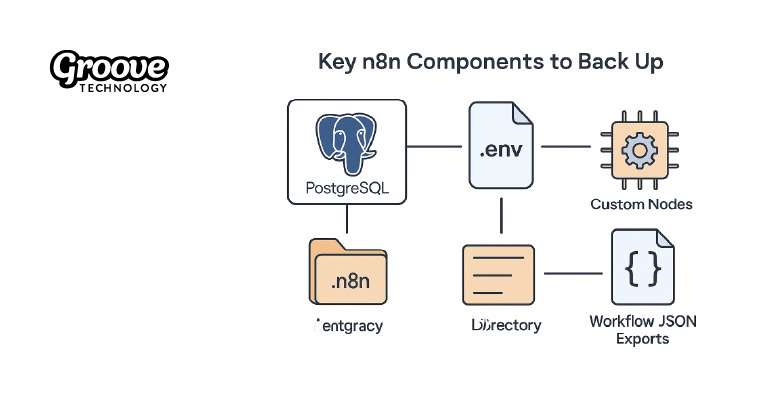 n8n Backup Guide: How to Secure Your Workflows and Data