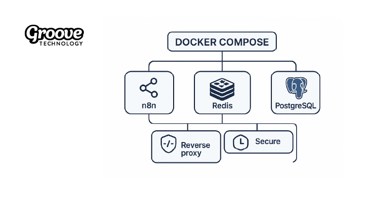 Groove Technology n8n docker setup